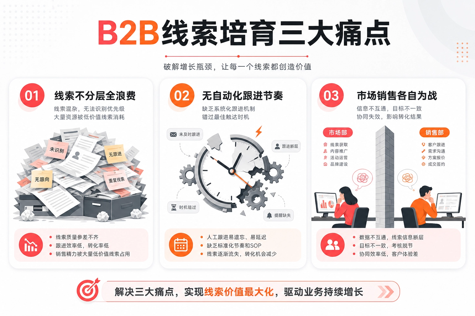 B2B企业如何搭建高效线索培育体系?从获客到转化的全流程拆解(图1) B2B企业如何搭建高效线索培育体系?从获客到转化的全流程拆解(图1)