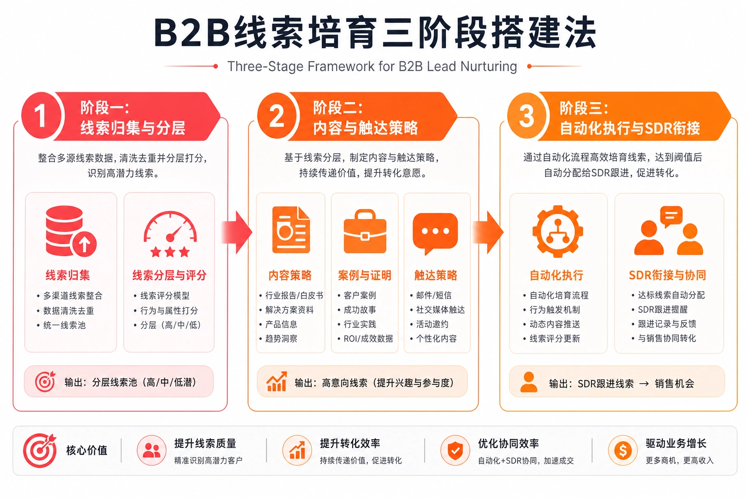 B2B企业如何搭建高效线索培育体系?从获客到转化的全流程拆解(图2) B2B企业线索培育体系搭建指南