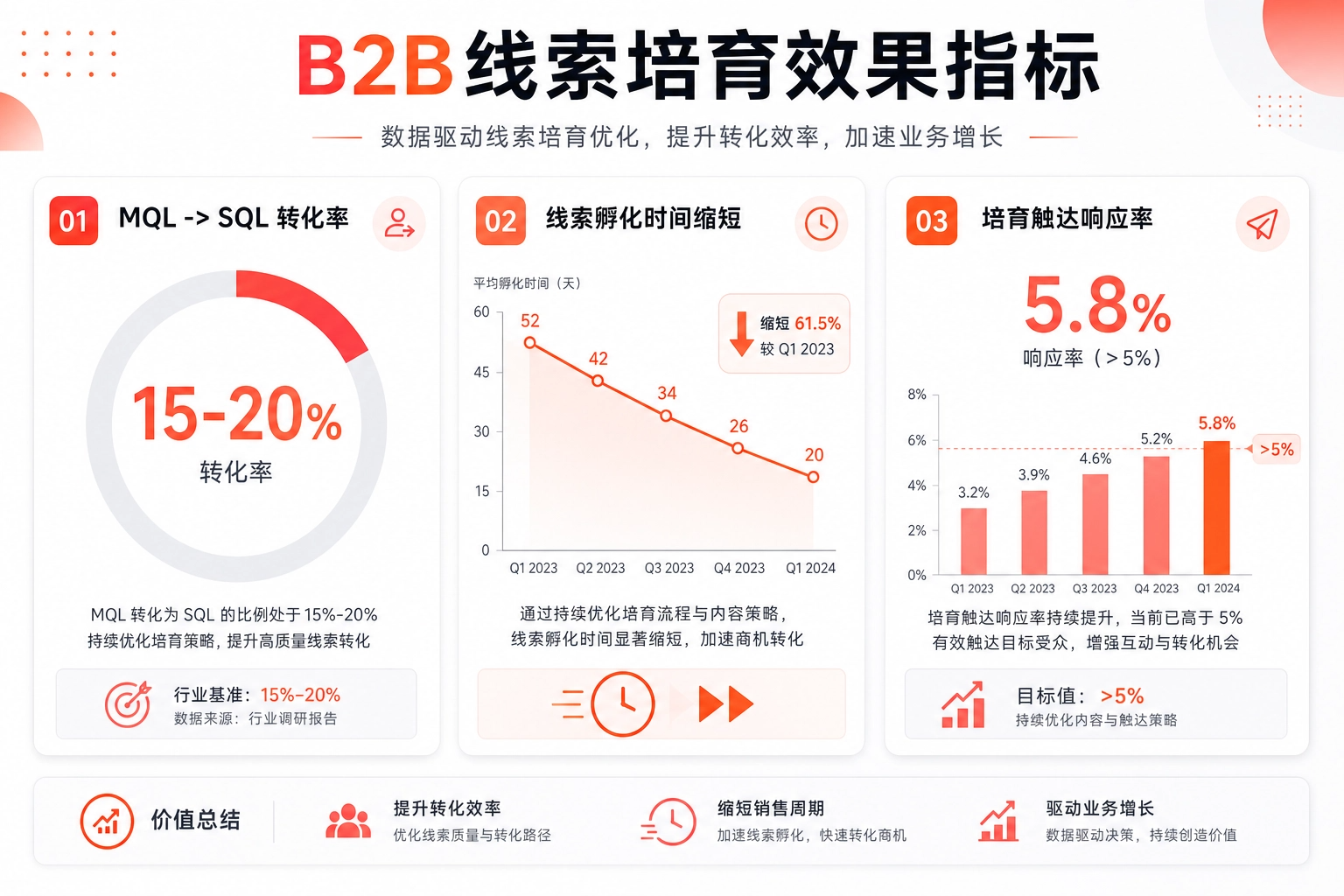 B2B企业如何搭建高效线索培育体系?从获客到转化的全流程拆解(图3) 线索培育效果衡量与实操建议